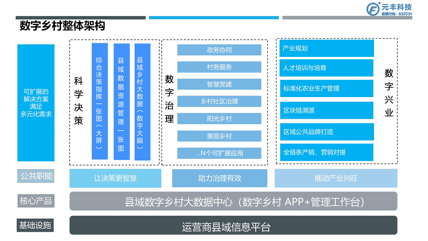 數字鄉村建設方案